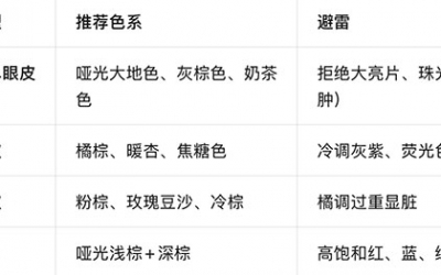 如何畫眼影最簡單最漂亮？