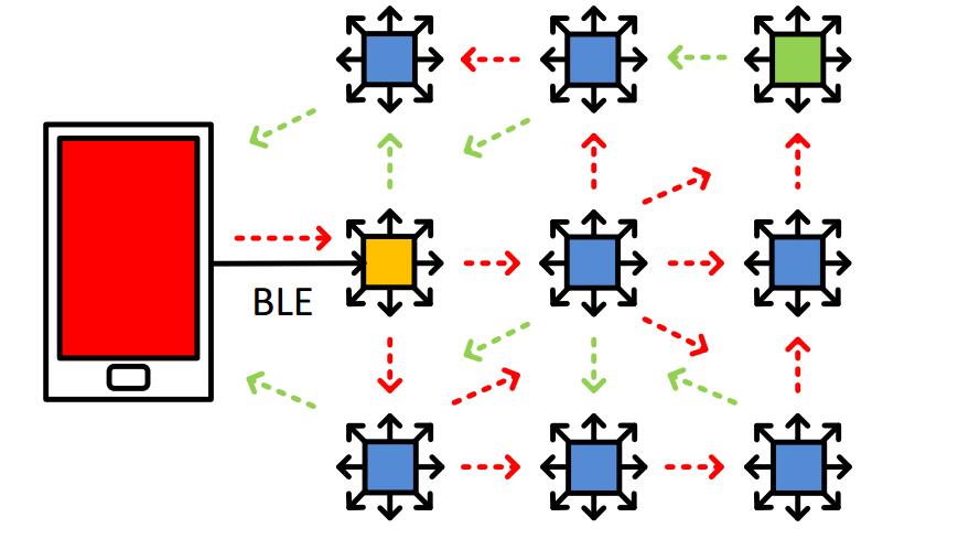 ble mesh組網(wǎng)