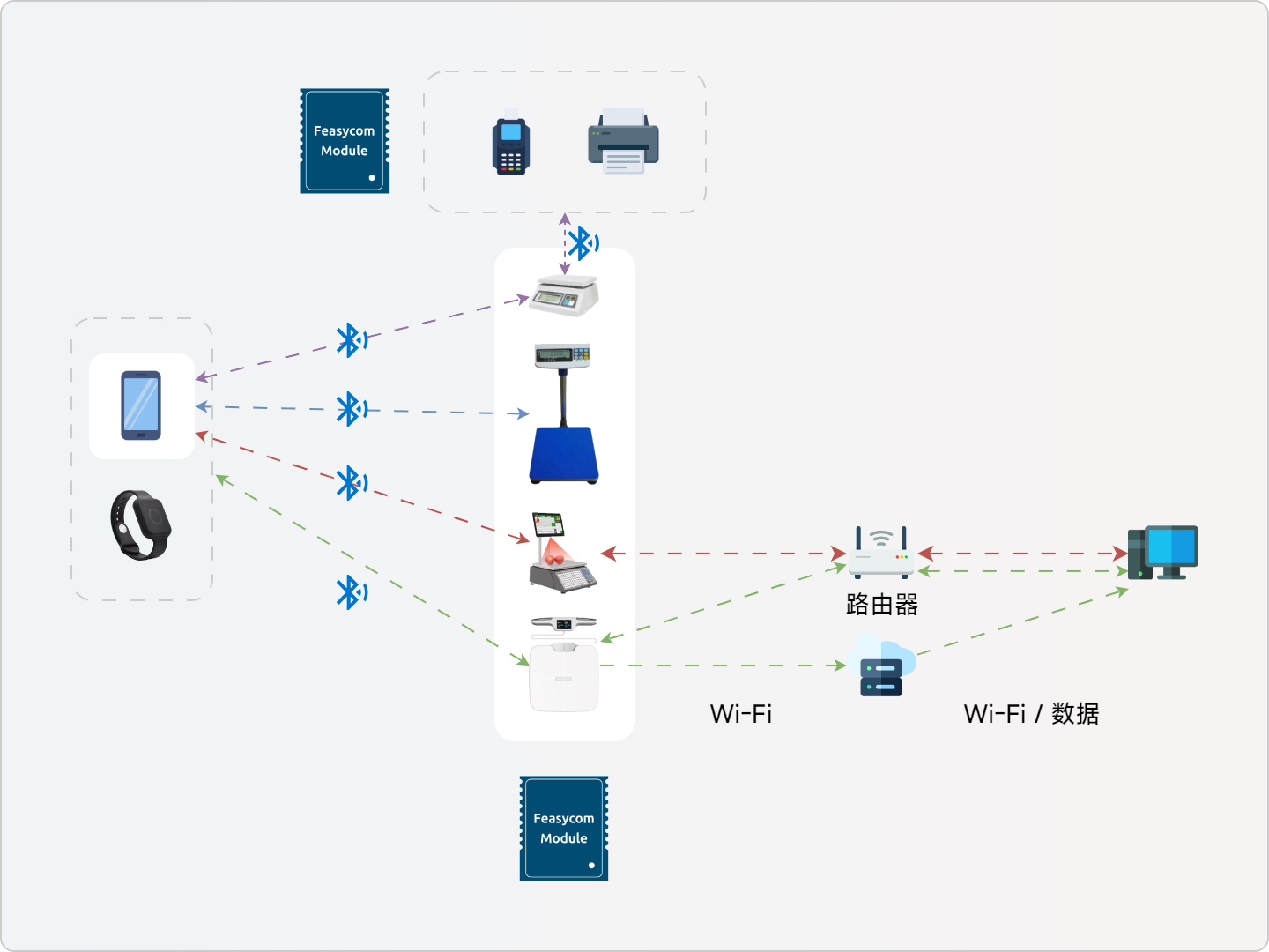 飛易通, 電子秤解決方案, 高精度測(cè)量, 智能連接, 多種通信協(xié)議, 多場(chǎng)景應(yīng)用